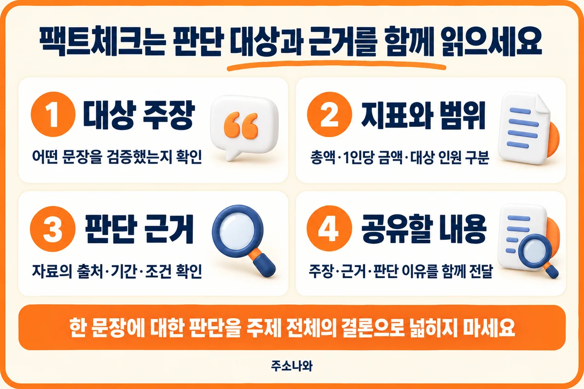 검증 대상 주장·지표와 범위·판단 근거·공유할 내용을 확인하는 순서