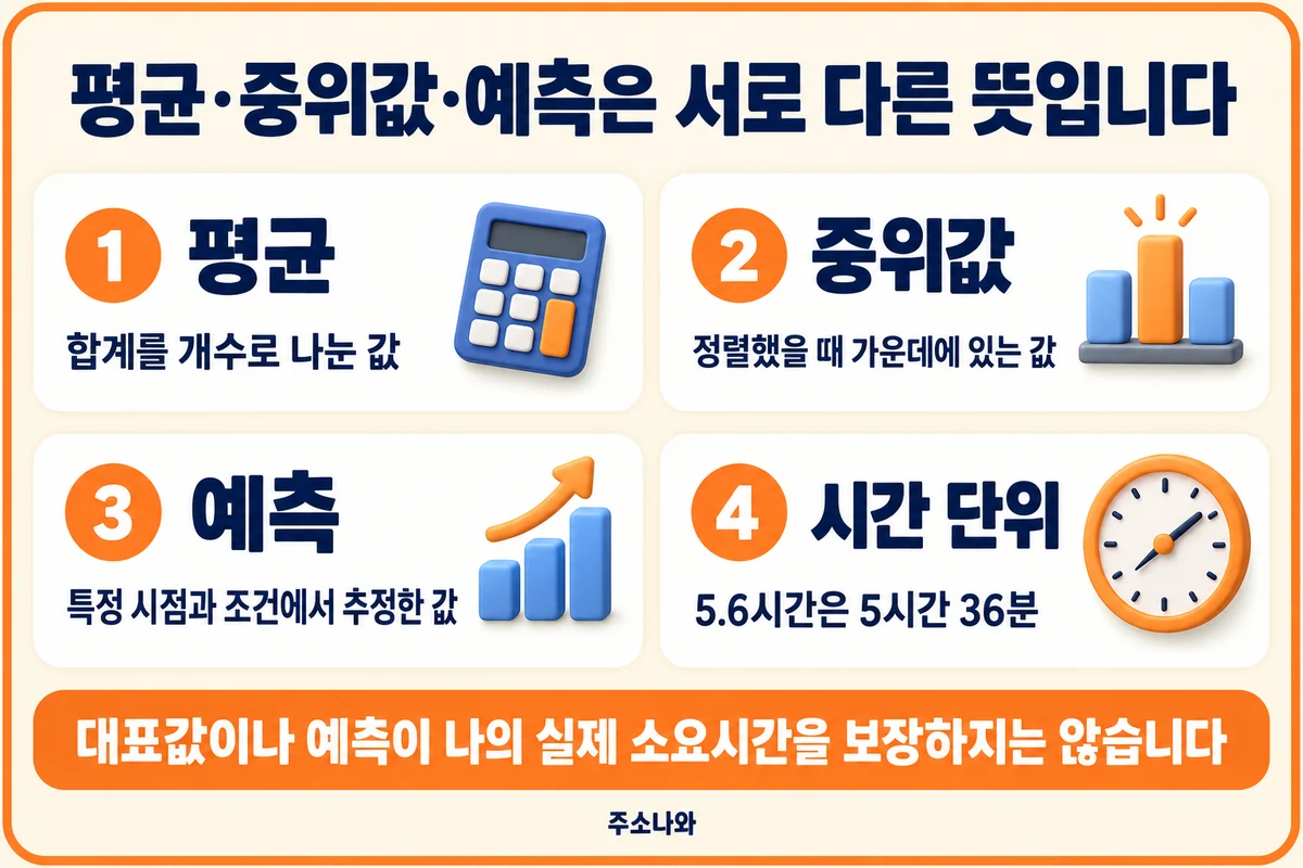 평균·중위값·예측의 뜻과 5.6시간을 5시간 36분으로 바꾸는 예시