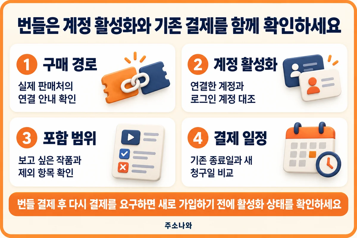 구매 경로·계정 활성화·포함 범위·기존 결제 일정 확인 순서