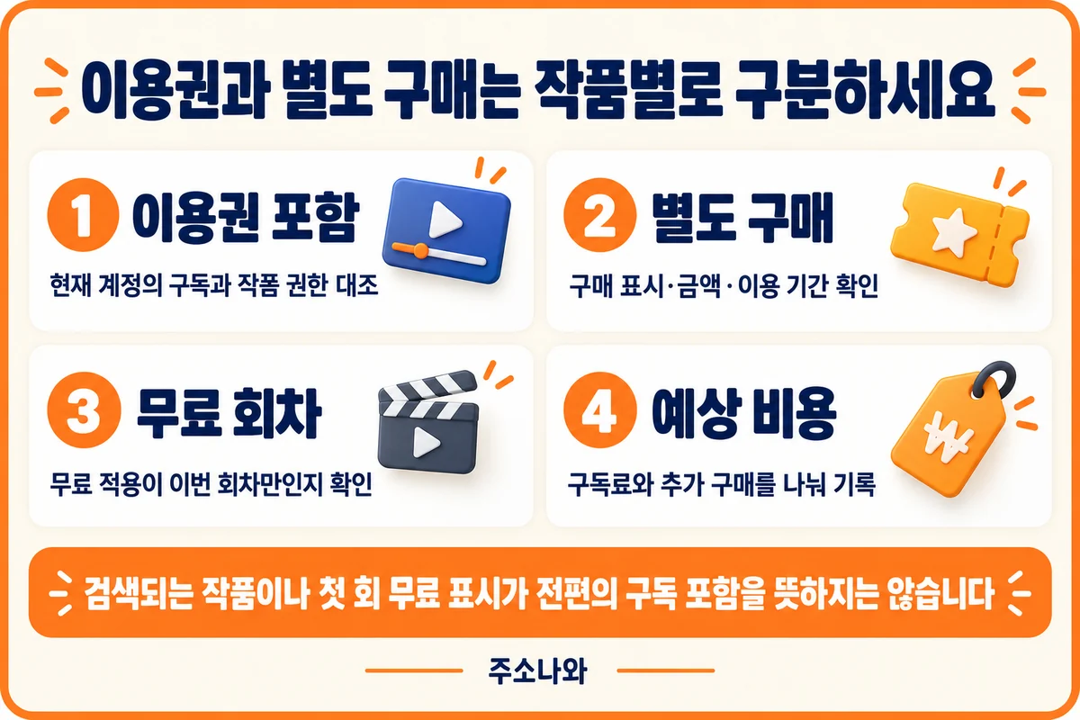 이용권 포함 여부·별도 구매·무료 회차·추가 비용 확인표