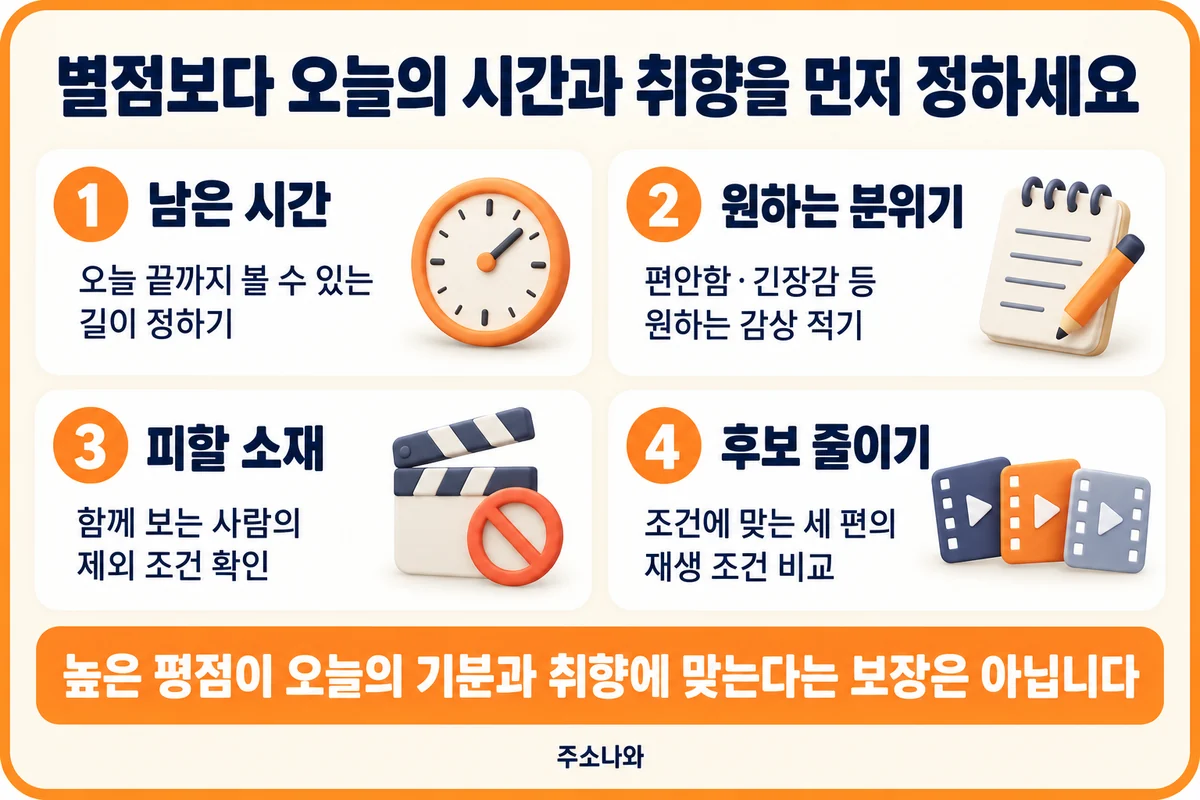 왓챠 남은 시간·원하는 분위기·피할 소재·후보 세 편으로 작품을 좁히는 방법