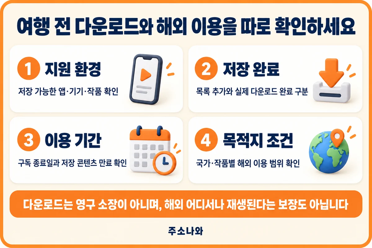 지원 환경·저장 완료·이용 기간·목적지의 해외 이용 조건 확인표