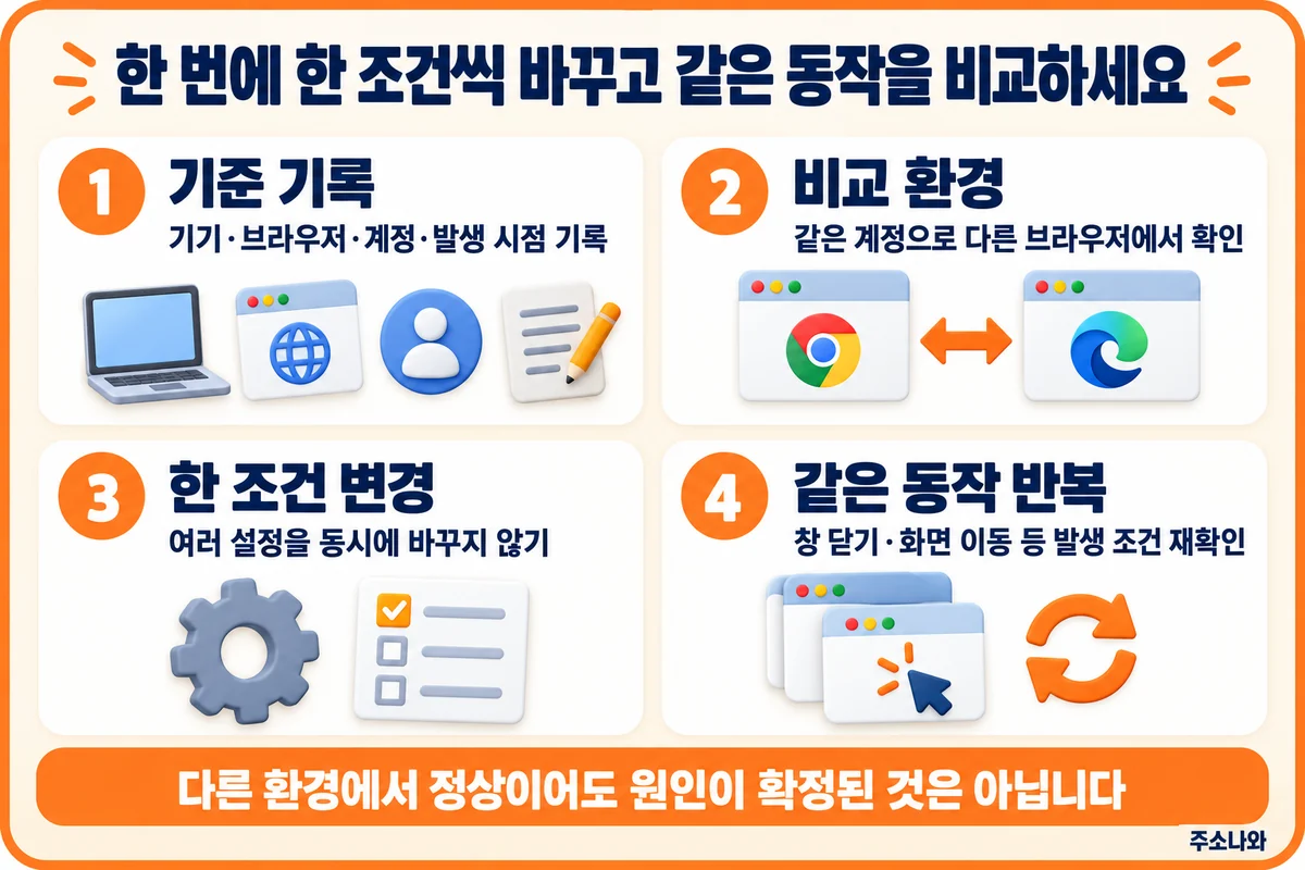 기준 기록·다른 브라우저 비교·한 조건 변경·같은 동작 반복의 네 단계