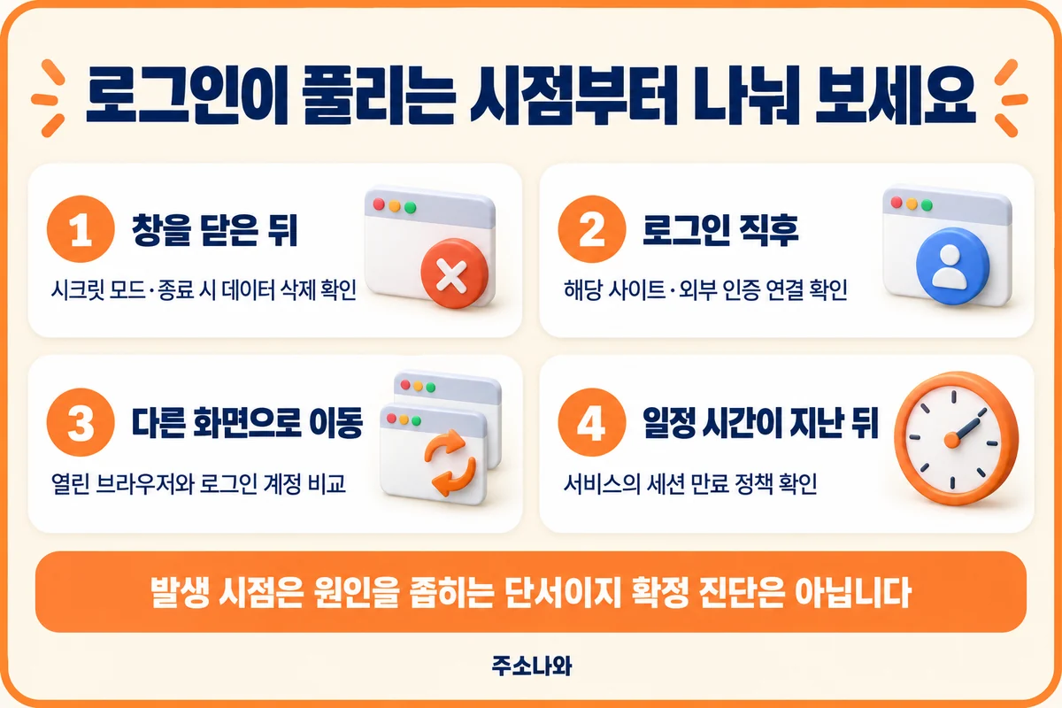 로그인 풀림 해결을 위한 발생 시점 구분: 창 닫기·로그인 직후·화면 이동·일정 시간 경과